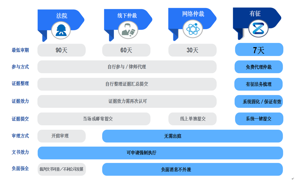 区块链+法律，「有征」用区块链保证网贷电子证据的不可篡改