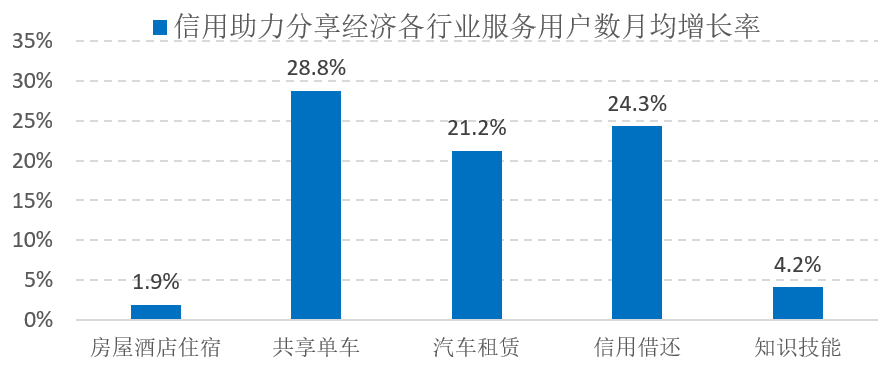 国家信息中心：共享单车推动信用免押金成分享经济新趋势