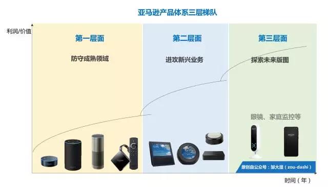 诠析亚马逊6大新品：阵线腾挪、场景进攻和建造中枢