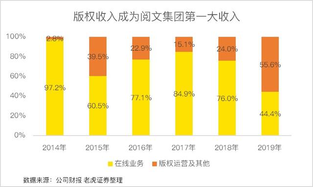 渡过免费小说的生死劫，阅文能否王者归来