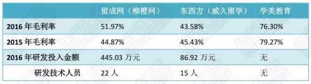 挂牌新三板一年，这三家留学公司交出了怎样的成绩单？