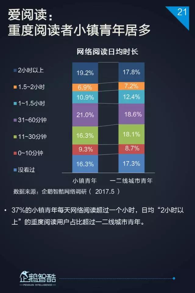 2017小镇青年泛娱乐白皮书：三到六线城市年轻人最爱网游和影视