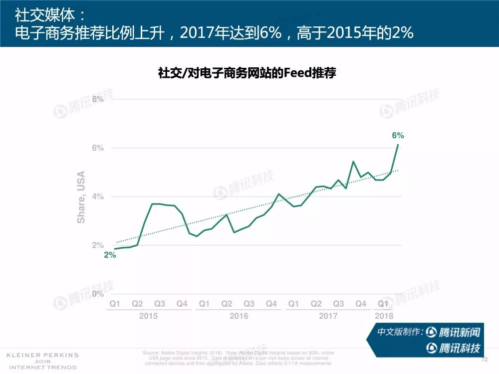 【完整版】2018互联网女皇趋势报告：全球互联网用户出现个位数增长