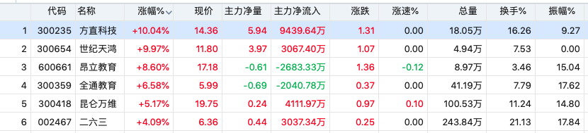 A股在线教育板块逆势大涨，方直科技、世纪天鸿涨幅超9%