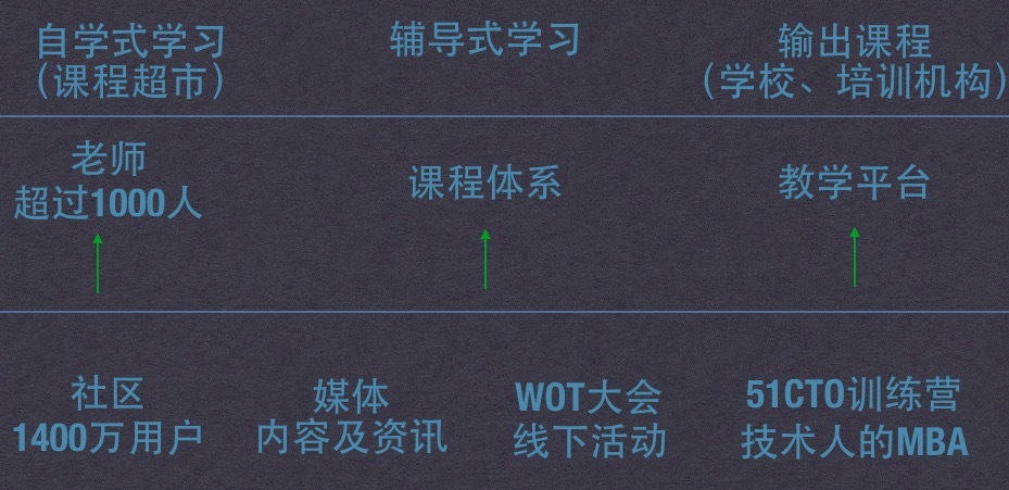 【首发】51CTO 完成 B 轮融资，围绕 1400 万社区用户的 IT 学习平台要怎么做？