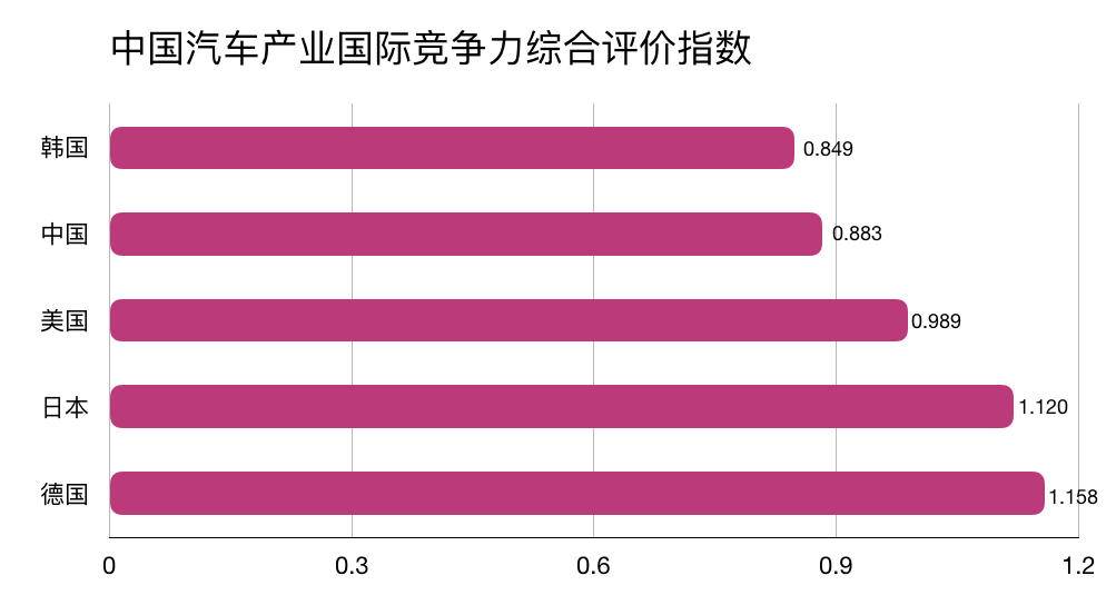 自主车企出海：只能出口低端车型？