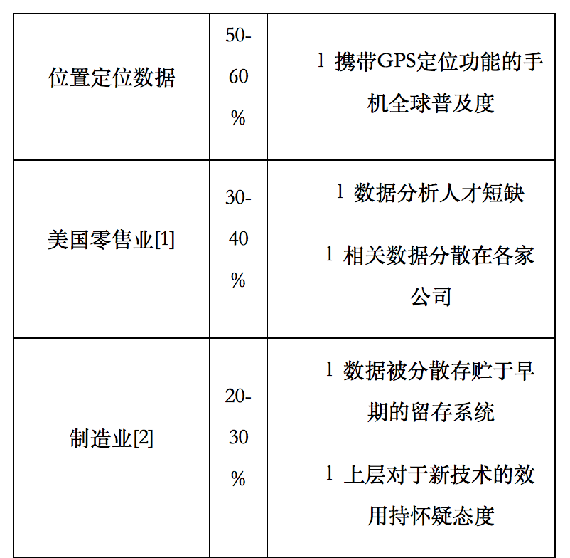  麦肯锡 | 数据分析时代：大数据环境下的商业竞争