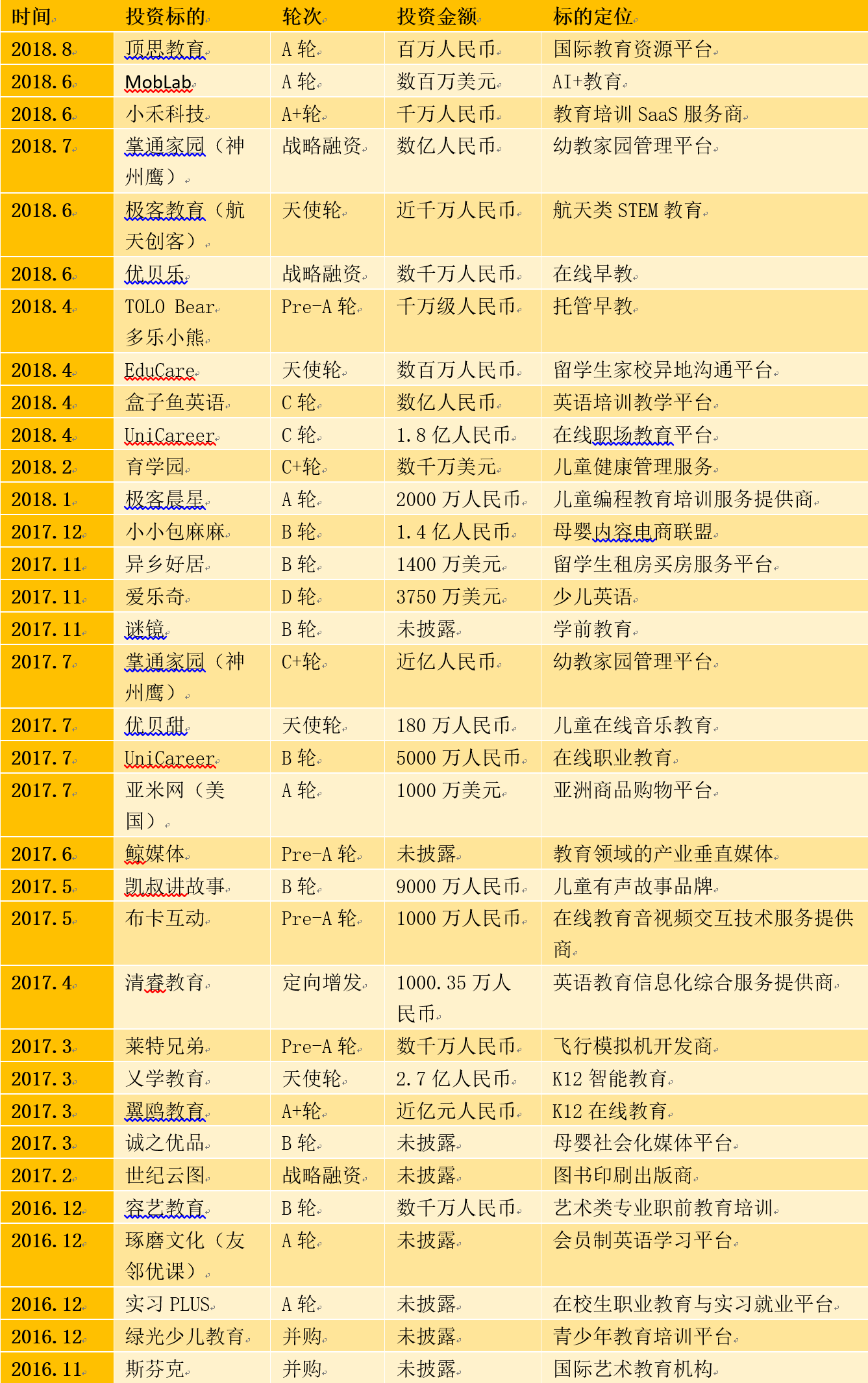 智氪研究：“保守”的新东方与“飞在天上”的好未来——教育双巨头八年战投版图