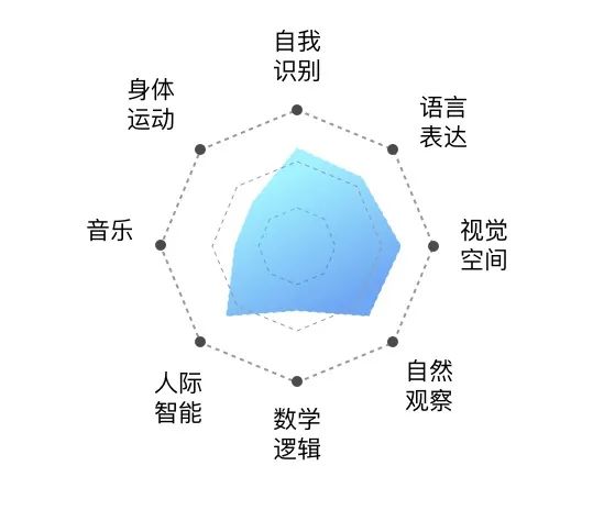 发现自己的DNA特质