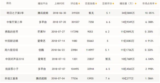 暑期综艺无一爆款？类型和内容创新值95分