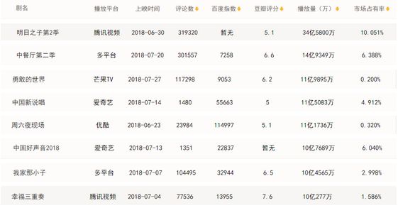 暑期综艺无一爆款？类型和内容创新值95分