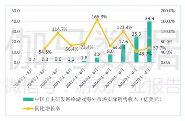 报告称中国游戏市场创8年增量新高，电竞是亮点