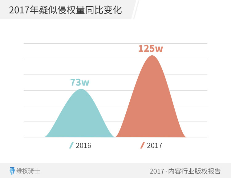 2017内容行业疑似侵权量同比增长七成，80%分布在微信公众平台