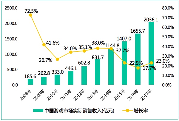 今年游戏产业挣了多少钱？手游1161.2亿、端游648.6亿、页游156亿