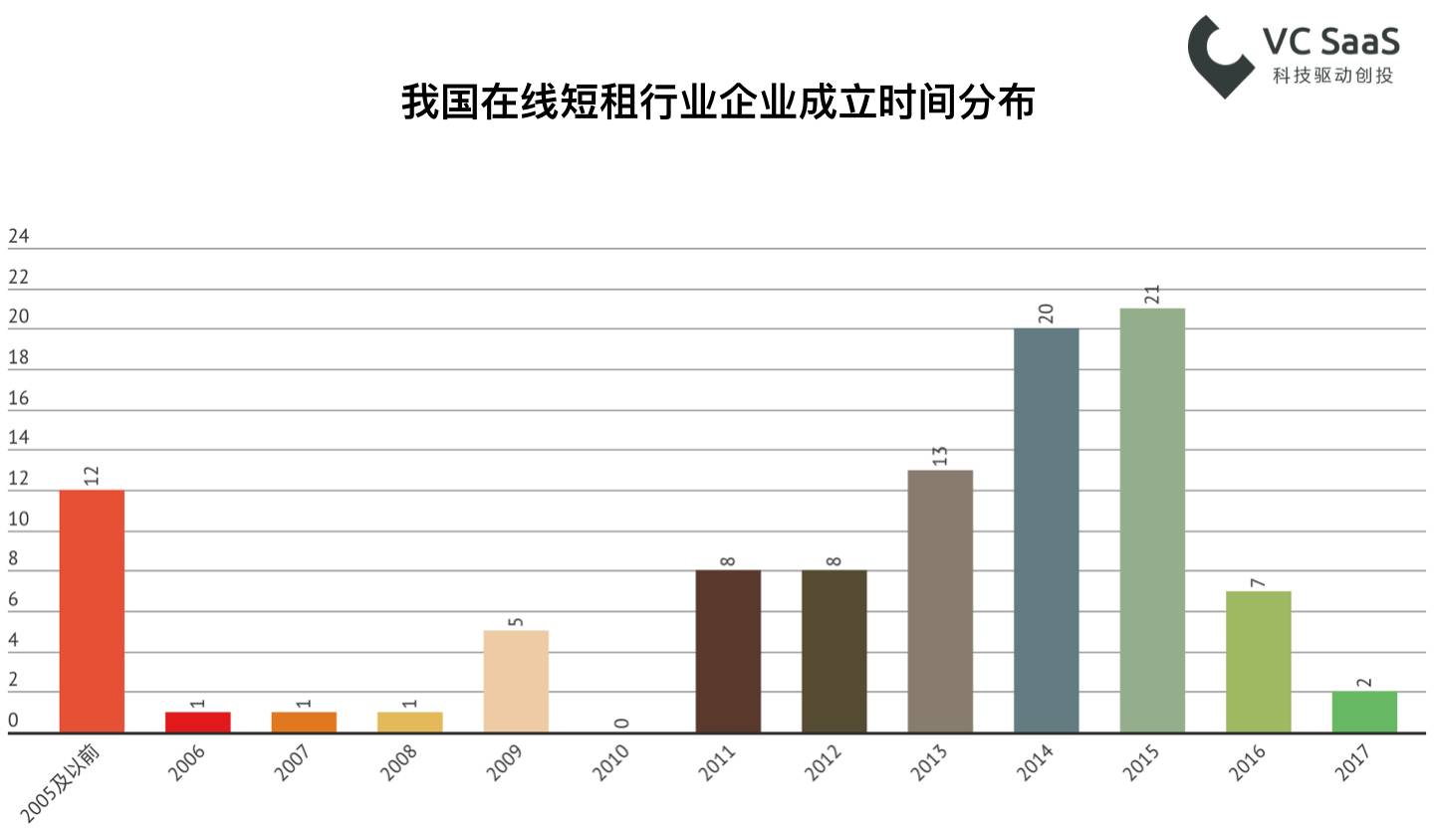 长租火爆之后，这次是在线短租行业的分析报告