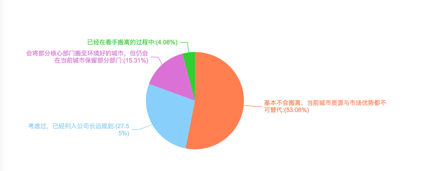 为了雾霾离开北京？这些创业公司并没疯｜创业者话题