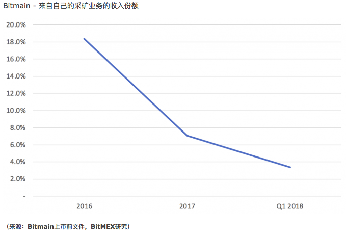 比特大陆Pre-IPO文件疑似泄露，导致其亏损的几大原因竟是…