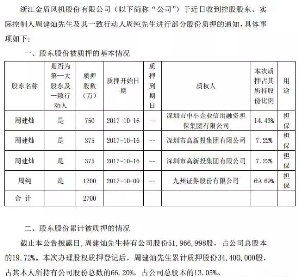 3万做到93亿，这位草根创业者坠楼身亡，生前曾反复质押股权融资