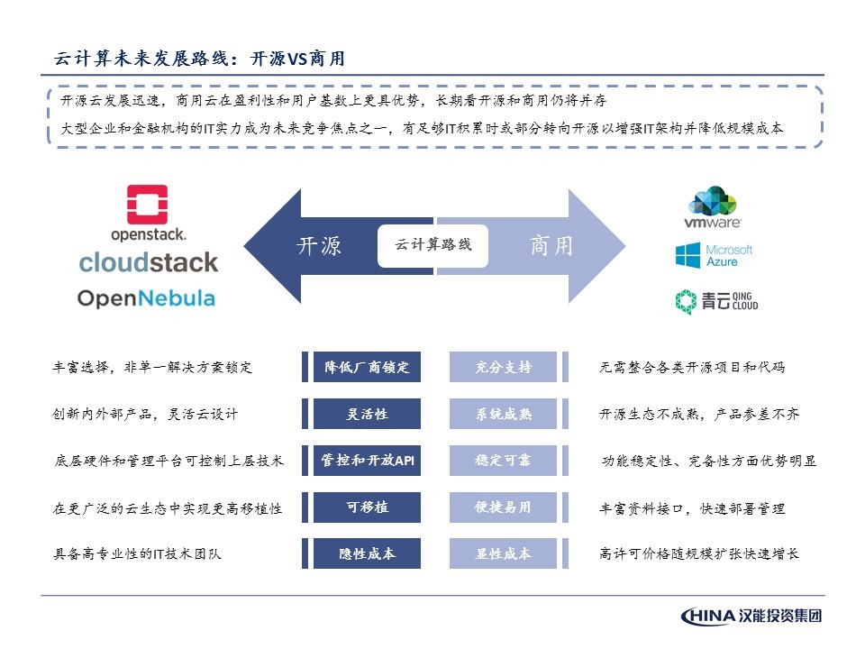 万字长文解读：云计算竞争全面升级，还有哪些投资机会？