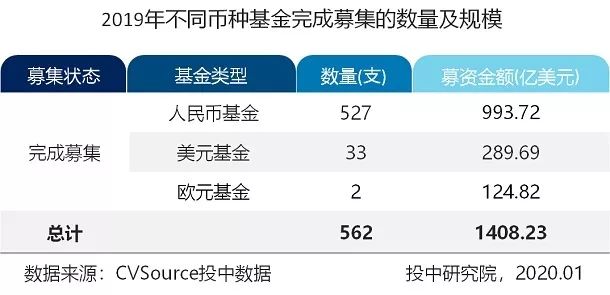 2019年VC/PE年报：募投市场数量规模双收紧，早期投资退潮超四成