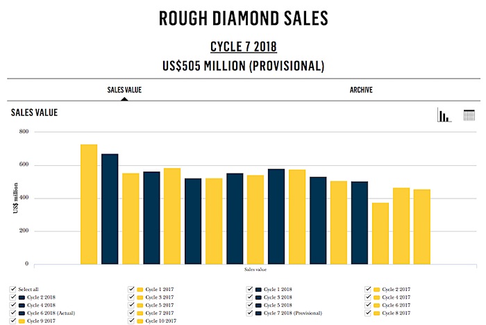 钻石市场将进入寒冬？全球最大生产商戴比尔斯销售创出史上最差