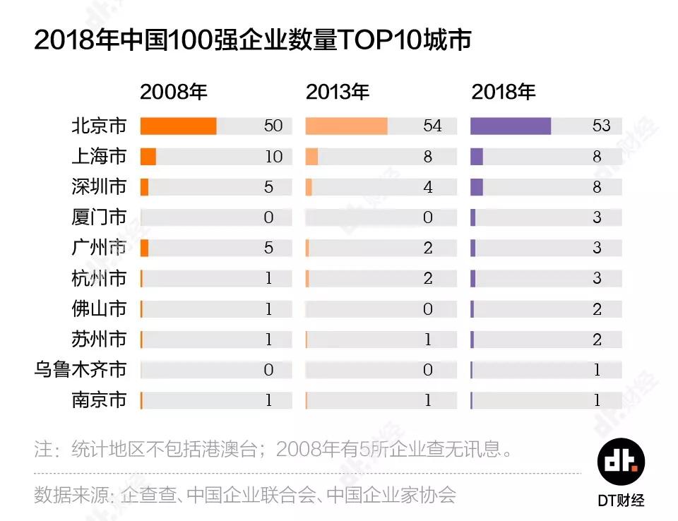 500强企业城市战争：广州输给杭州，山东挺进前三甲