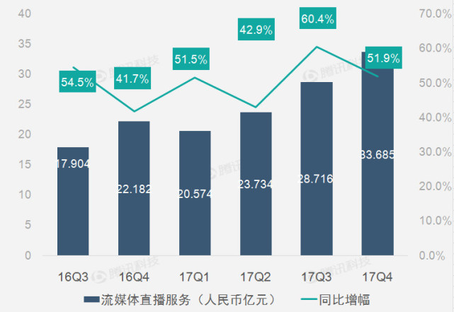 七张图读欢聚时代财报：直播推动Q4营收增长46%