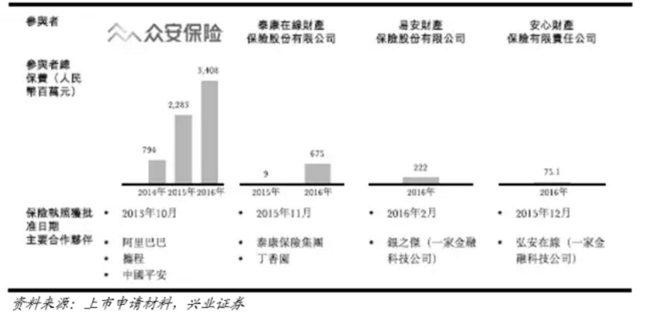 深氪 | 被疯抢的众安保险，千亿IPO价值之谜