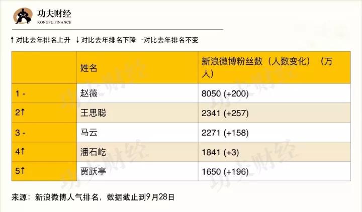 2017胡润百富榜：许家印首登首富宝座，阿里系43位股东身家超20亿