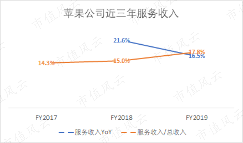 苹果二次复兴，但遗憾的是iPhone缺席了