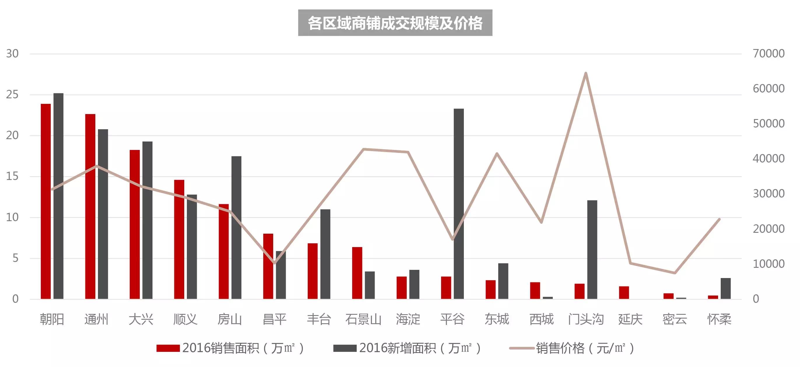 2017消费升级趋势下的新北京商业地产