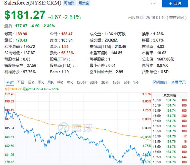 Q4营收同比增长34.7%，Saleforces股价为何总停滞不前？