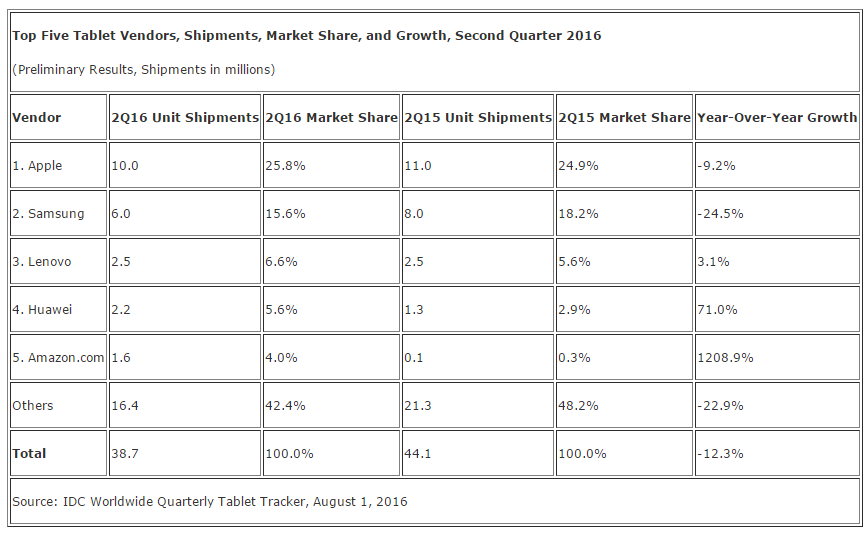 IDC：平板出货量连续7个季度下降，Android占65%份额