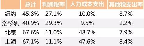 美国税改对中国企业有何影响？