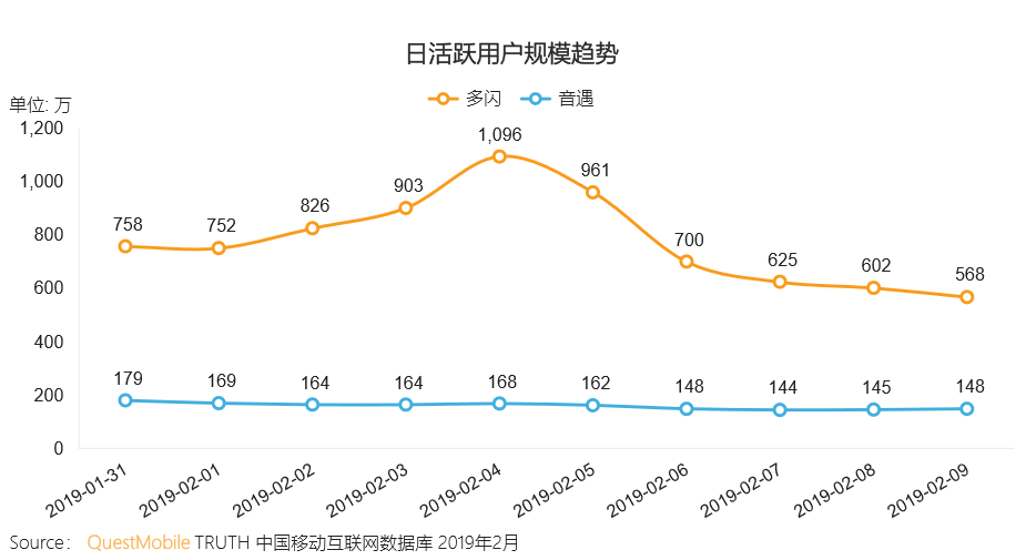 焦点分析丨春节大考结束，我们拿到了抖音快手微视的成绩单