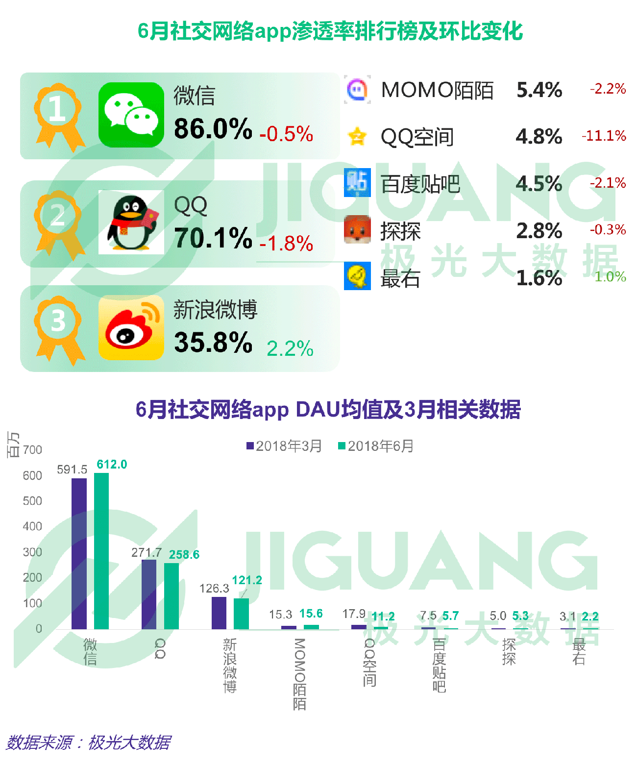 第二季度APP榜：拼多多渗透率达淘宝一半，抖音6月DAU破亿