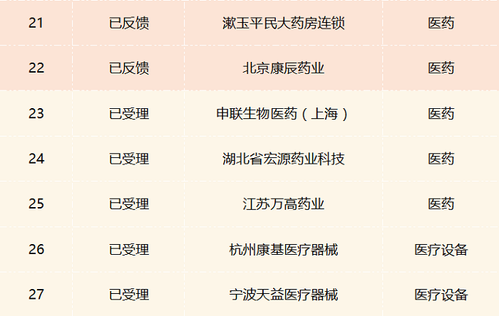 正在排队准入IPO的56家医疗健康企业盘点，业务、财务、申报信息都在这！