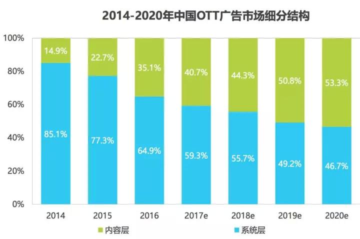 单家过亿、大标千万，BAT潜伏多年：下一个千亿市场，它叫OTT