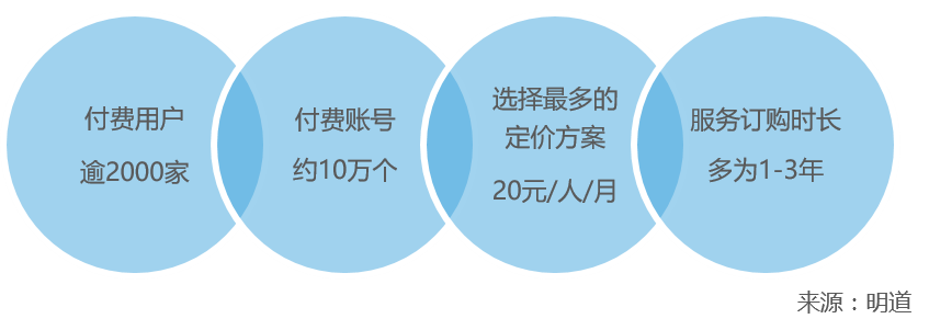 【调研】明道：推动透明沟通、扁平协作与自发管理，一站式解决企业内部沟通协作需求