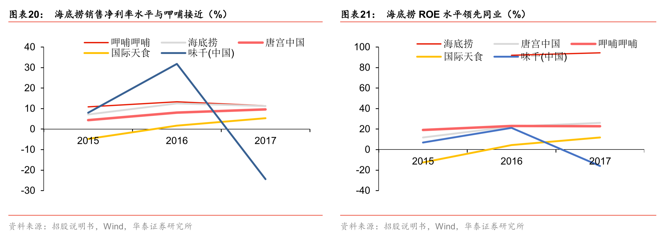 智氪研究 | 火锅店也能倍速扩张？海底捞招股书里藏了这几招