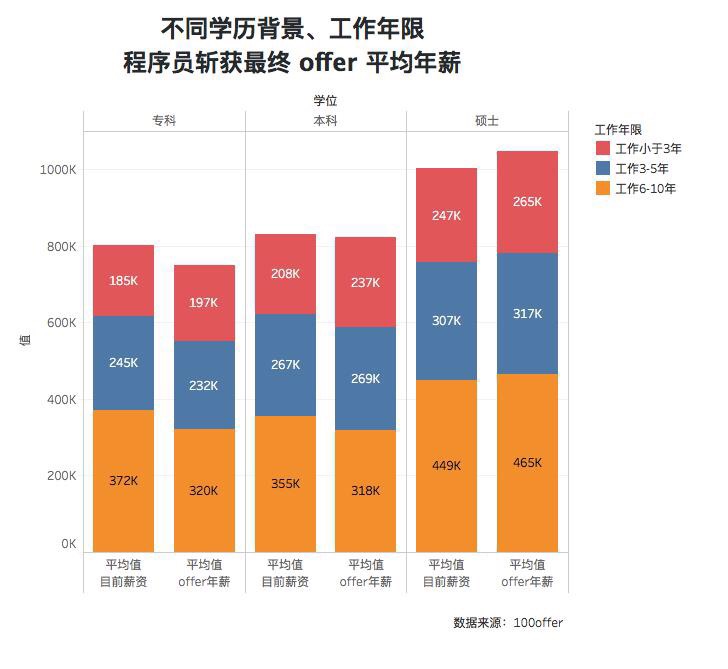 工作之后进修，究竟能给你创造什么价值？