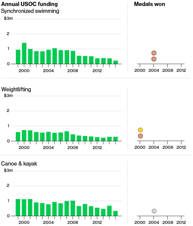 花钱越多奖牌越多？美国奥委会对各体育项目的资金投入大不相同