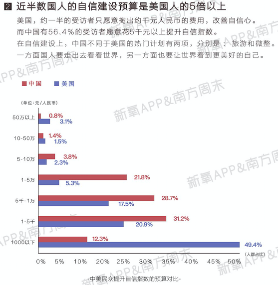 首份中国女性自信报告显示，4成女性低估自己