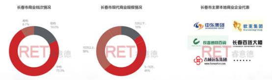 2016长春商业地产白皮书：东北亚中心的“危”与“机”