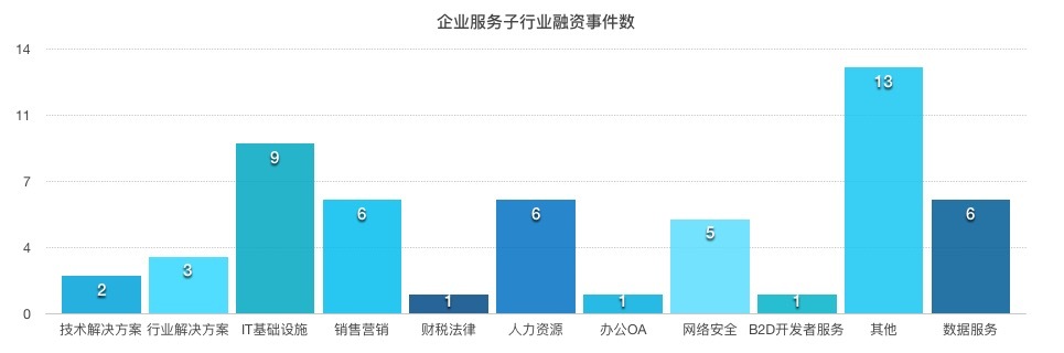 【企服一周拾金】做 IT 基础设施的公司获更多关注，数据服务的生意也在做大