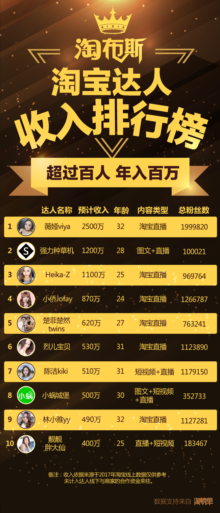 淘宝达人的内容创业：超百人年收入过百万，有人一天净赚一套房