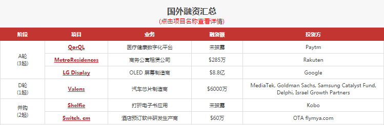 【每日投融资速递】好享家、涂料界、LG Display、Otonomo等28家公司获得融资——2017.4.10