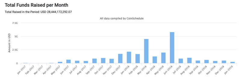 星球日报 | 2018年全球区块链投资吸引资金45亿美元；日本新经济协会要求减少加密交易税收