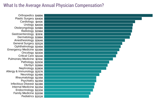 2017美国医生收入大揭秘：平均年入29.4万美元，骨科和医美医生最挣钱，儿科和家庭医生收入垫底