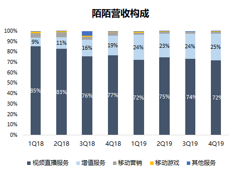 焦点分析 | 流量营收双双承压，陌陌“掉队”了吗？